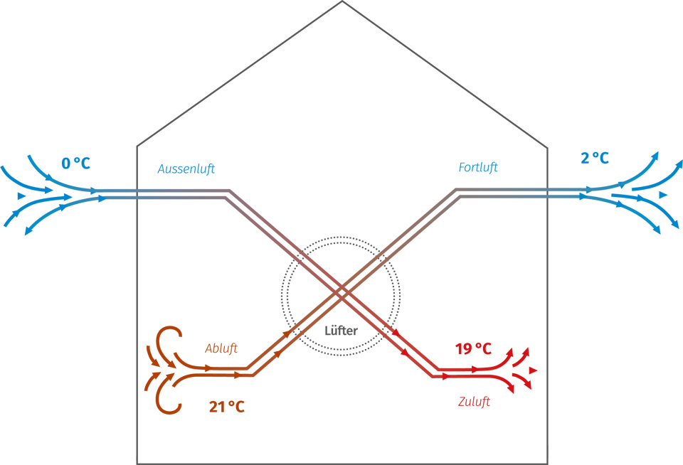 Lüftungssystem mit Wärmerückgewinnung